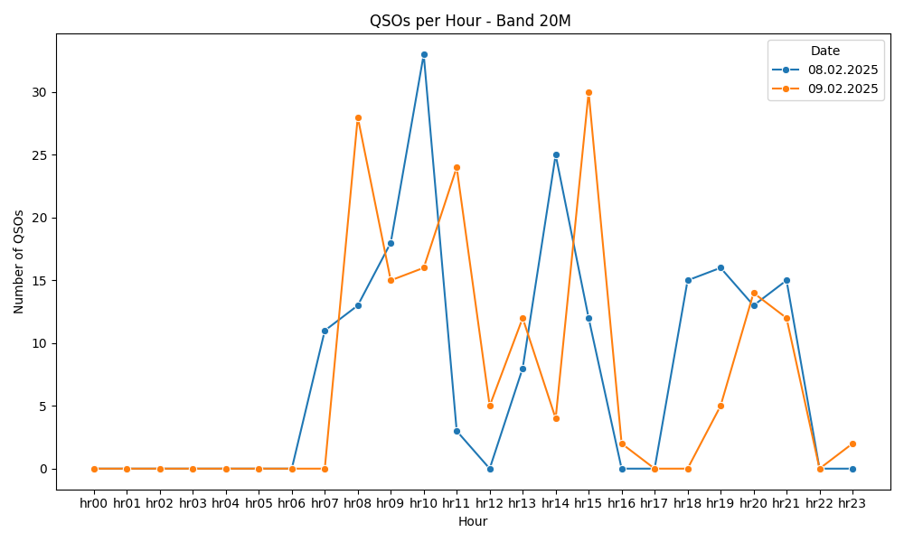 /home/devbuntu/Desktop/SERVER/S57AZJ-LOG-analyzer/output/qsos_per_hour_band_20M .png